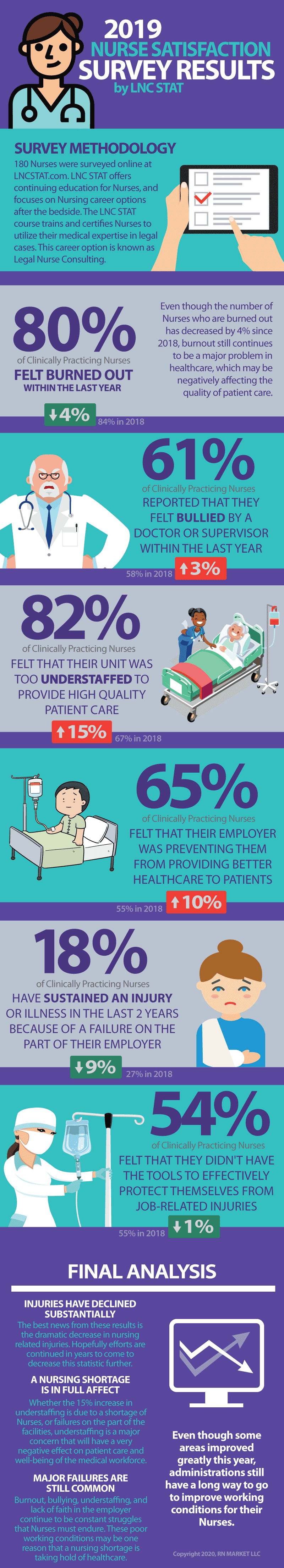 Nurse Satisfaction Survey Results - 2019 - Infographic